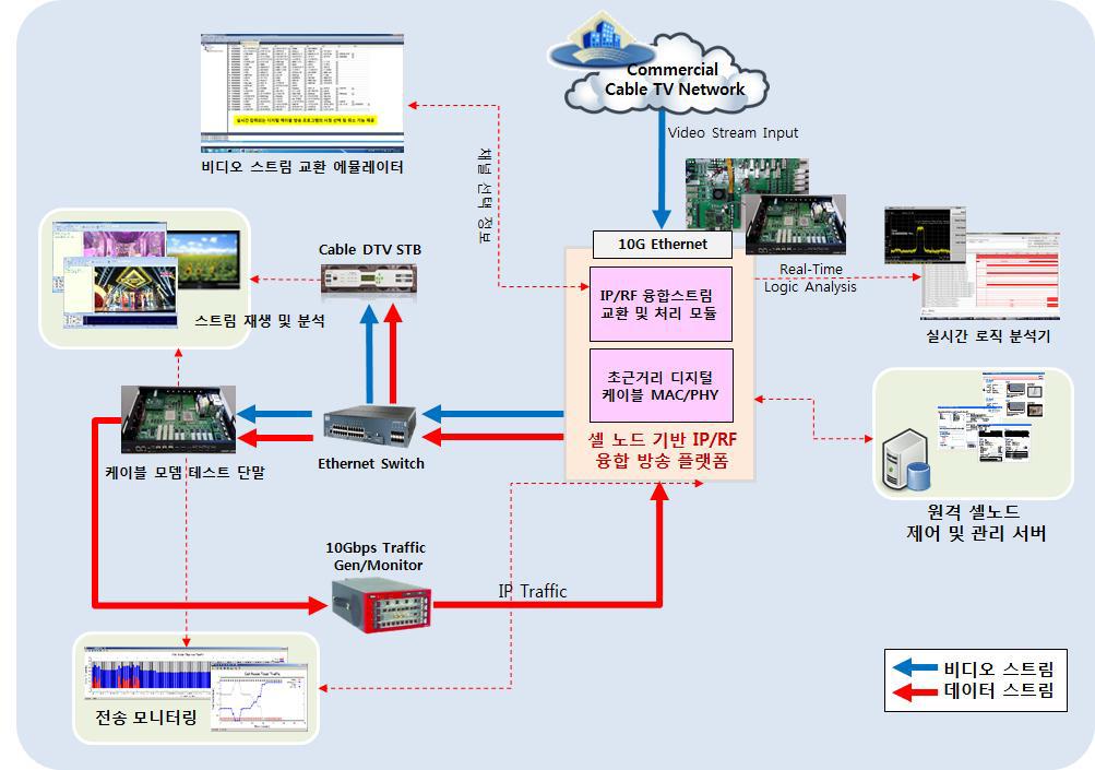 셀 노드 기반 IP/RF 융합 방송 기술 실험시제품 통합 검증 플랫폼 구성
