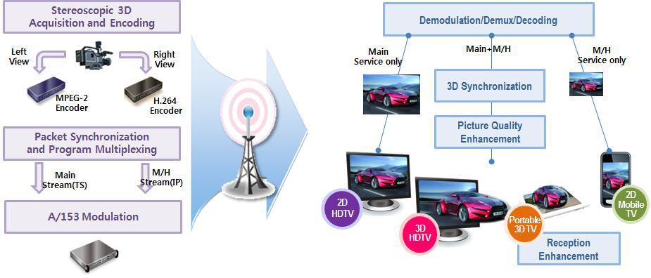 ATSC 기반 융합형 3DTV 방송 서비스 개념도