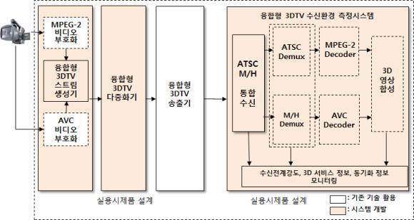 ATSC 융합형 3DTV 다중화기 및 수신환경측정 시스템 송수신단 구성도