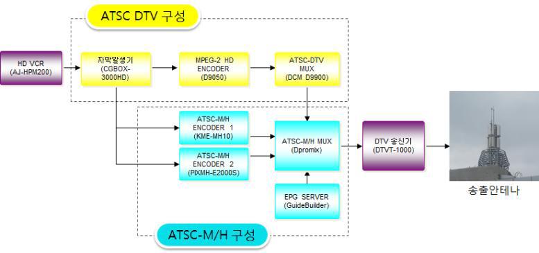 ATSC2.0 고정/이동방송 융합형 3DTV 필드테스트베드@제주TP