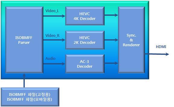 HEVC simulcast 기반 UHD 융합형 3D비디오 합성 및 테스트 환경