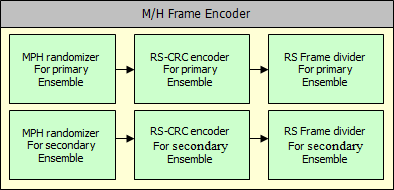 융합형3DTV 다중화기 M/H Frame Encoder 블록도