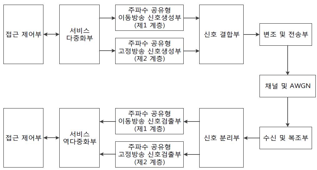 주파수 공유형 방송시스템 실용시제품 구성도