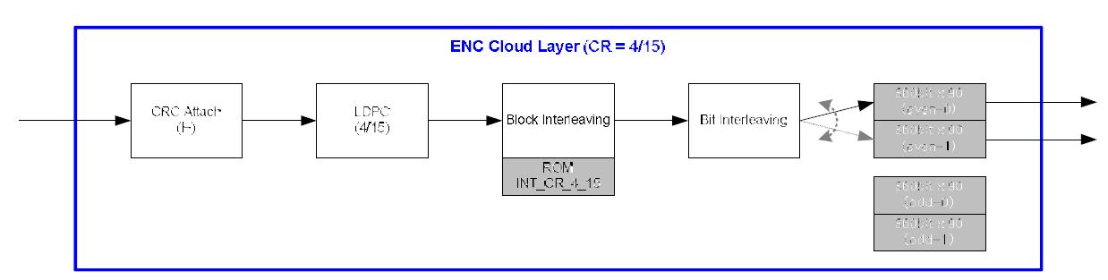 “enc_cloud” 블록의 기능도
