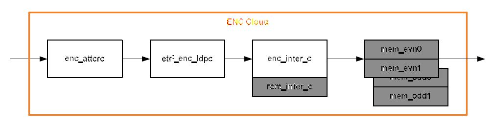 Core-layer를 위한 “enc_cloud” 구성도
