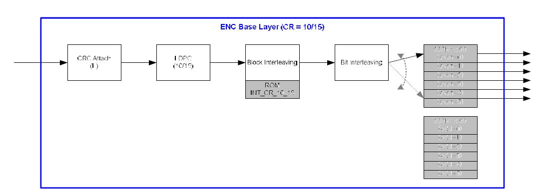 “enc_base” 블록의 기능도