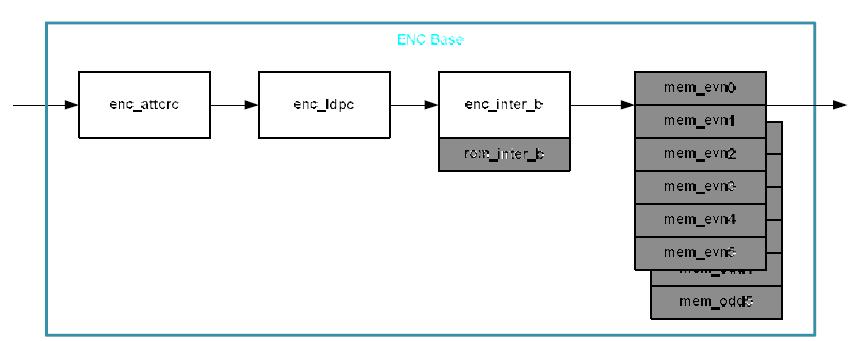 “enc_base” 블록의 구성도