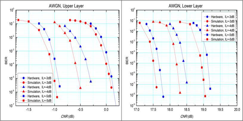 AWGN 환경에서의 계층간 삽입레벨 변화에 따른 BER 성능