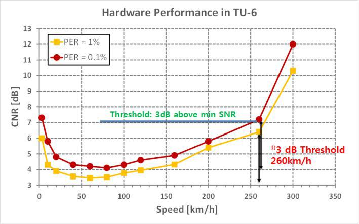 TU-6 채널에서 core layer의 이동 속도에 따른 요구 CNR