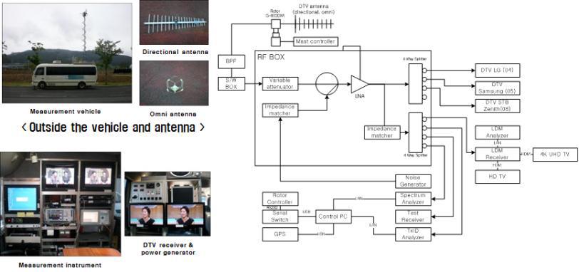 고정UHDTV 측정 (고정 수신, ATSC 1.0 수신) 차량 모습 및 구성