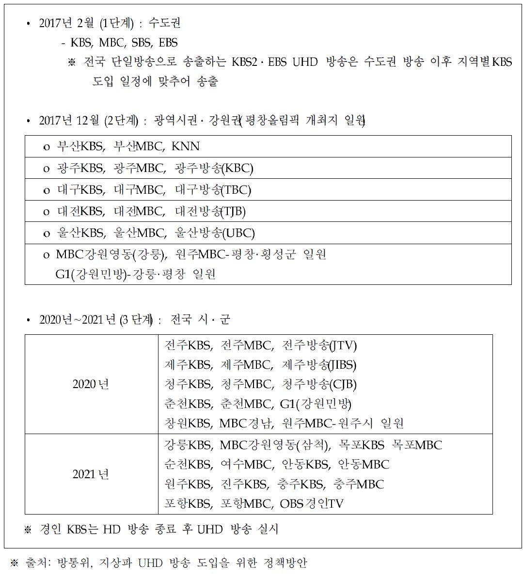 방송사별 UHD 방송 도입 일정