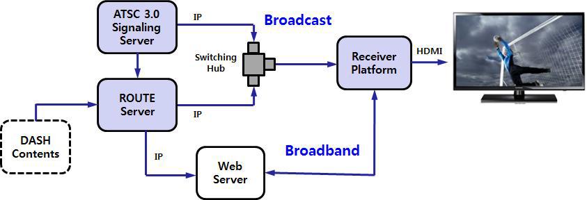 방통융합형 서비스 송수신 검증 플랫폼의 구성