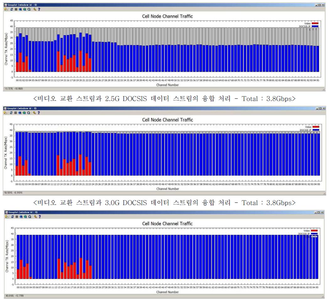 96채널 결합 IP/RF 융합스트림 전송 검증 그래프 화면