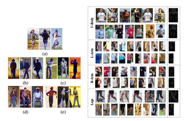 스틸 이미지에서의 행동 데이터셋 샘플 이미지 와 각 부분에 대한 poselet의 예
