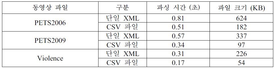 CSV 파일과 XML파일 크기비교