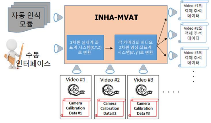 INHA-MVAT의 전체 시스템 구조