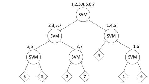 7 클래스의 샘플에 대한 SVM 이진 트리
