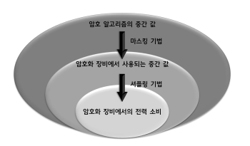 마스킹 기법과 하이딩 기법