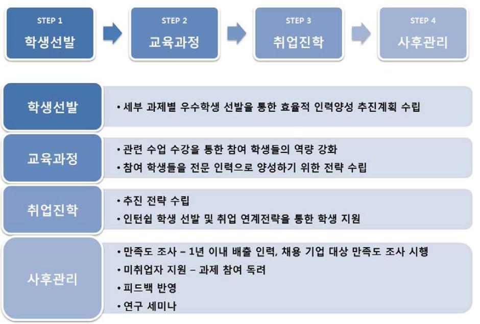 전주기적 인력양성 계획