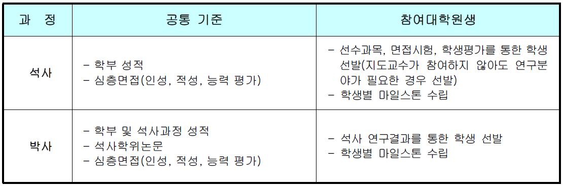 우수 학생 선발 제도