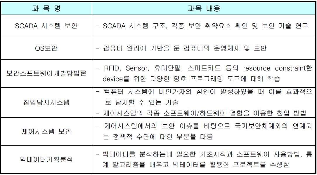 심화과목 목록