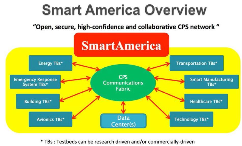 미국 Smart America Challenge 개념도