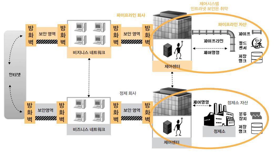 현재 산업 제어시스템 보안구조