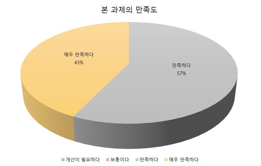 배출인력 만족도 설문 평가 결과 2