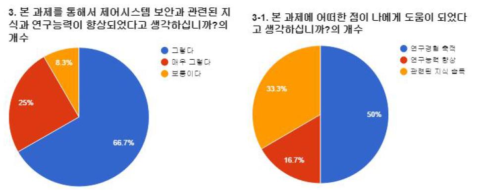 배출인력 만족도 설문 평가 결과 4