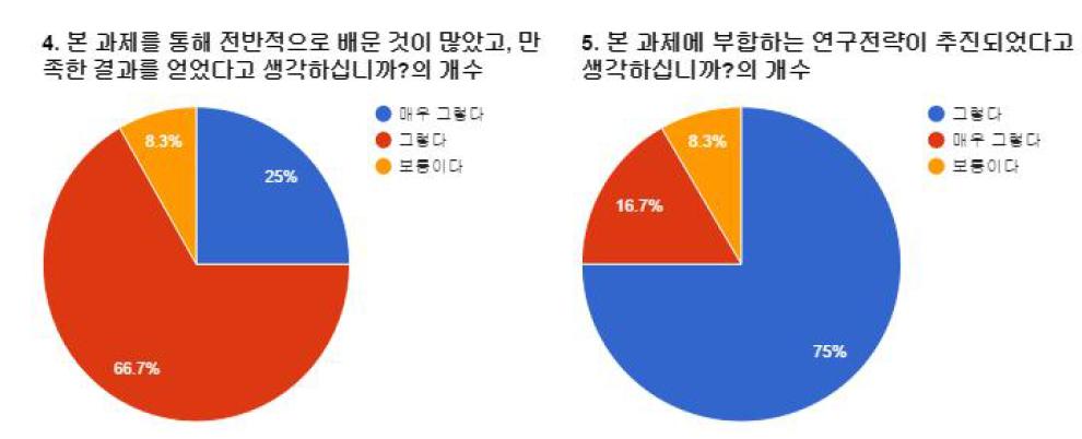 배출인력 만족도 설문 평가 결과 5