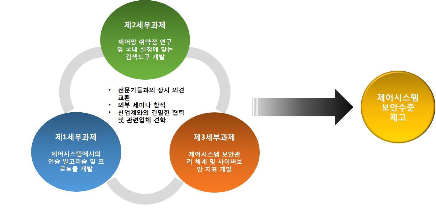 향후 연구계획 및 전략