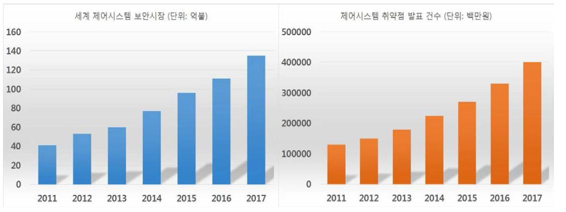 국내·외 제어시스템 보안 시장