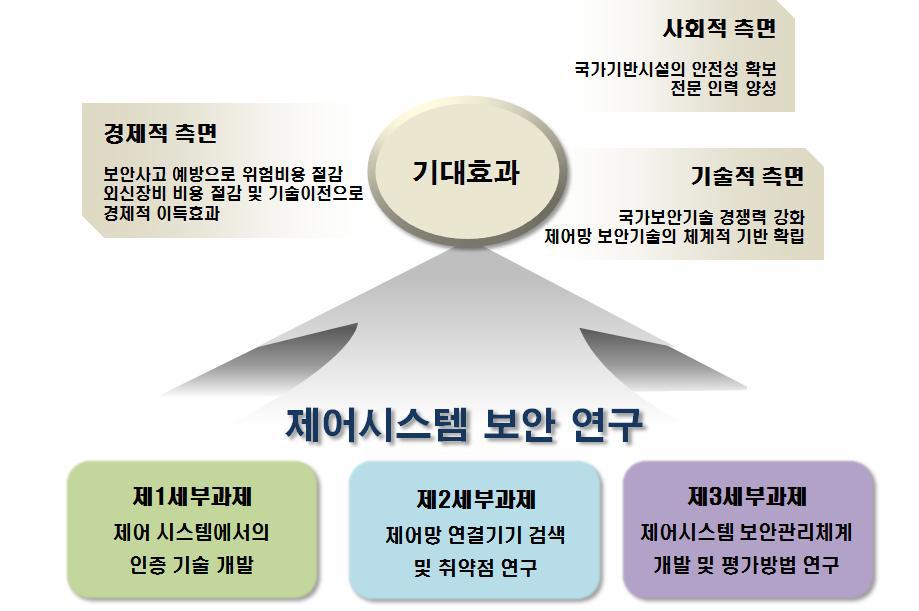 제어시스템 보안 연구 목표