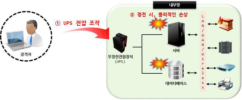 무전원장치 공격 시나리오 (전압조작)