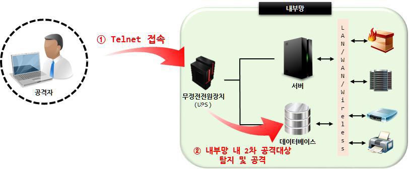 무전원장치 공격 시나리오 (Telnet)