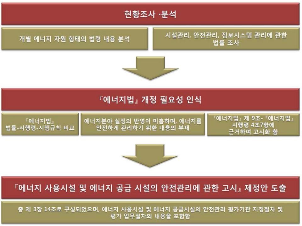 에너지 분야 법제화 추진 과정