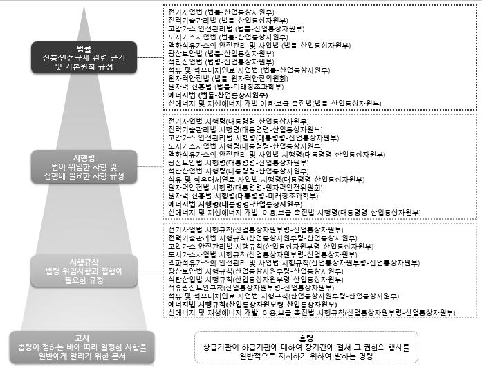 에너지 관련 법률 현황