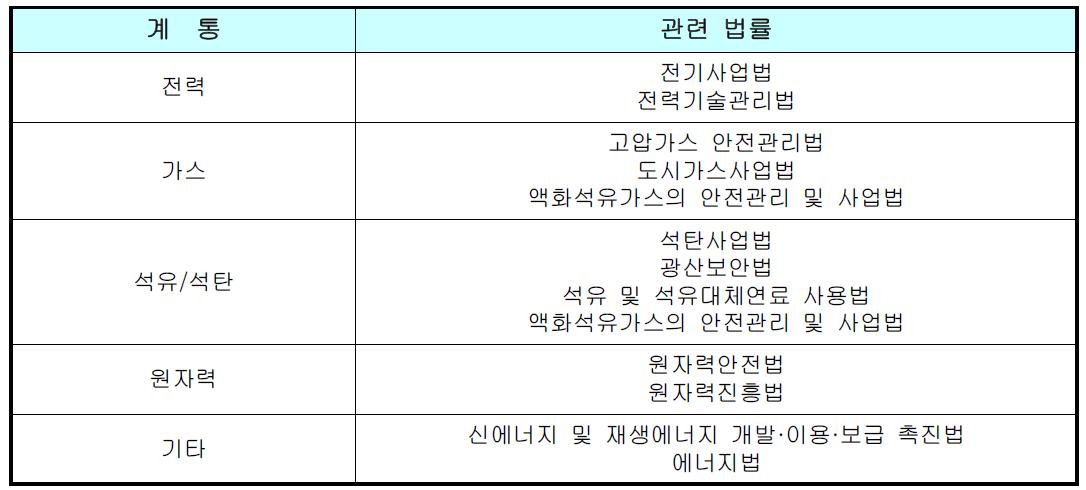 에너지 제어시스템 관련 법률 현황