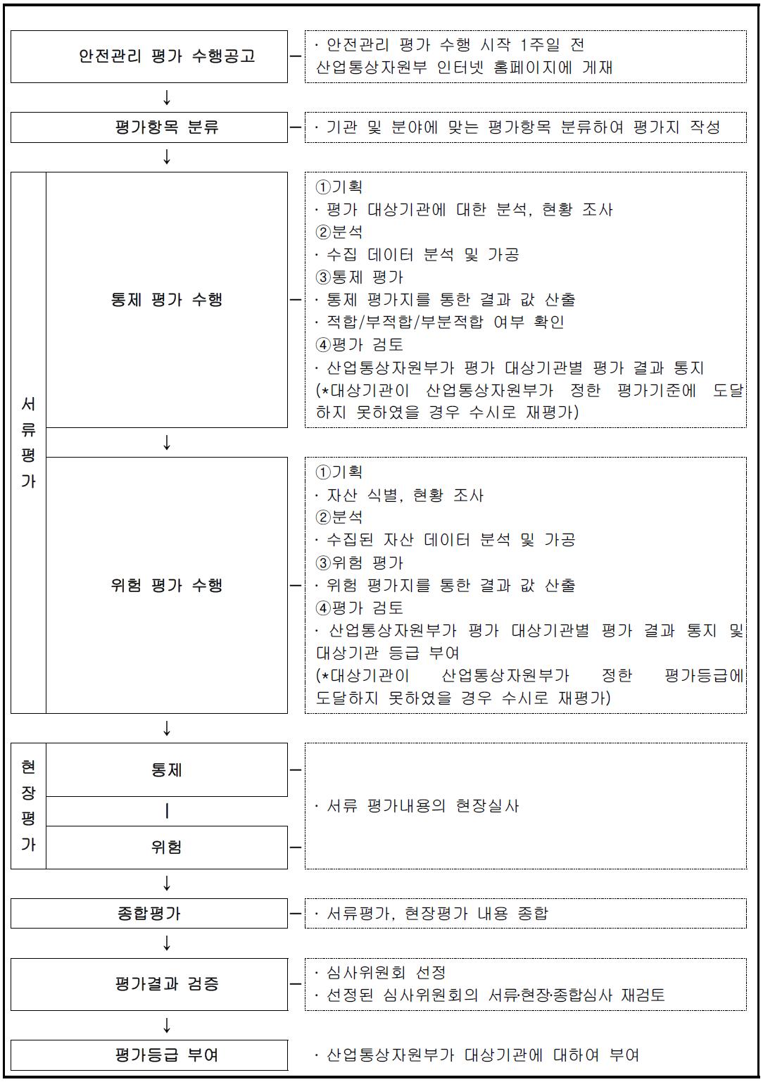 에너지 안전관리 평가업무 절차