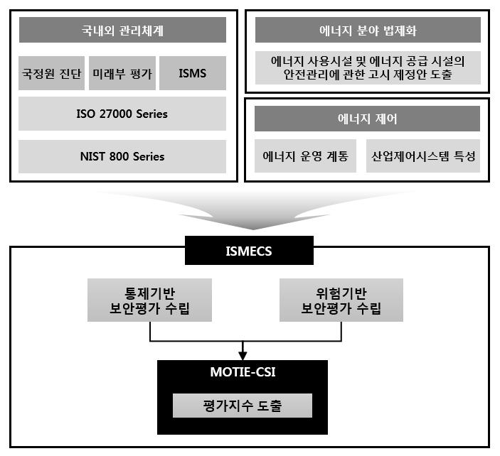 MOTIE-CSI 도출 방안