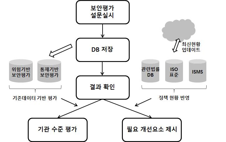 데이터베이스 연동 통한 연계운영 흐름도