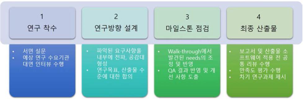 수요자에 대한 요구사항 추진 전략