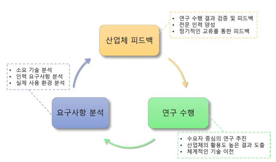 수요자 요구사항 환류 시스템