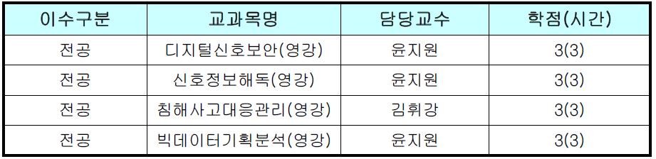 교과목 개설 현황