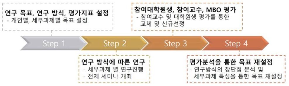 연구운영의 점검과 개선 방식