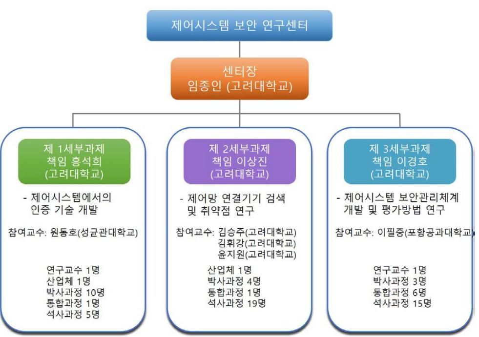 제어시스템 보안 연구 센터 조직 구성