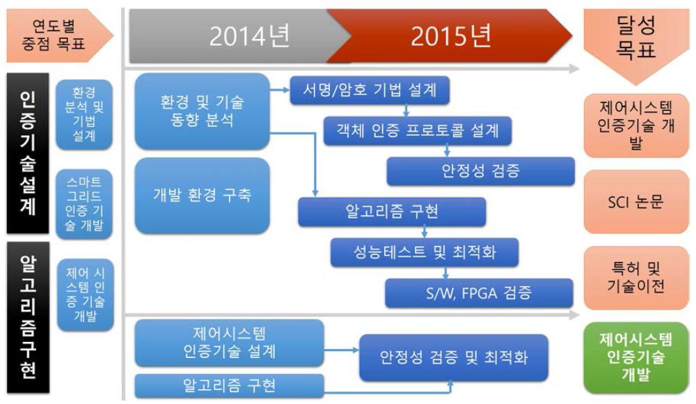 제 1세부과제 추진전략