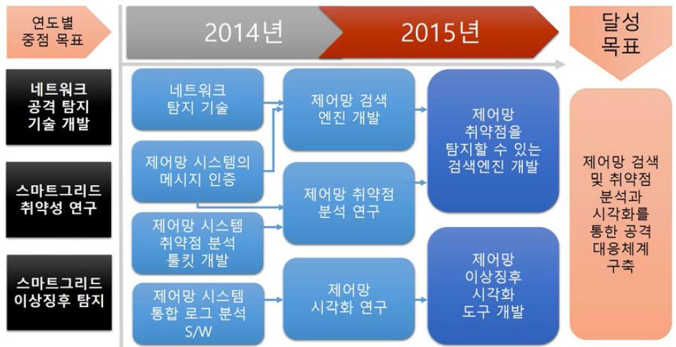 제 2세부과제 추진전략