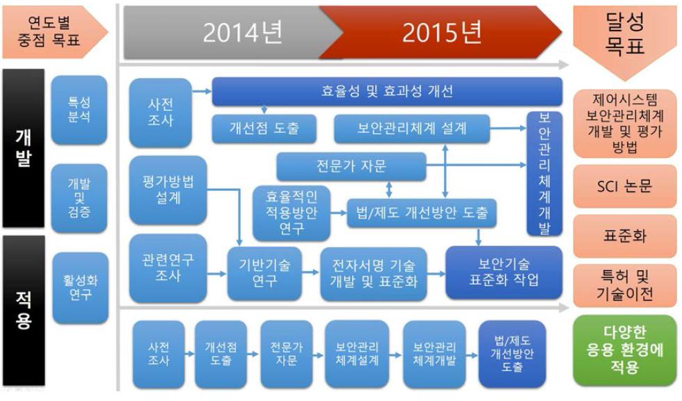 제 3세부과제 추진전략