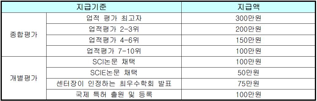 인센티브 지급기준